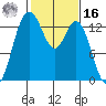 Budd Inlet tide chart for Wednesday, February 16, 2022