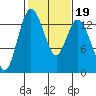 Budd Inlet tide chart for Saturday, February 19, 2022
