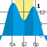 Budd Inlet tide chart for Tuesday, February 1, 2022