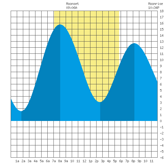 Budd Inlet tide chart for Sunday, February 20, 2022