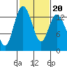Budd Inlet tide chart for Sunday, February 20, 2022