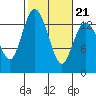 Budd Inlet tide chart for Monday, February 21, 2022