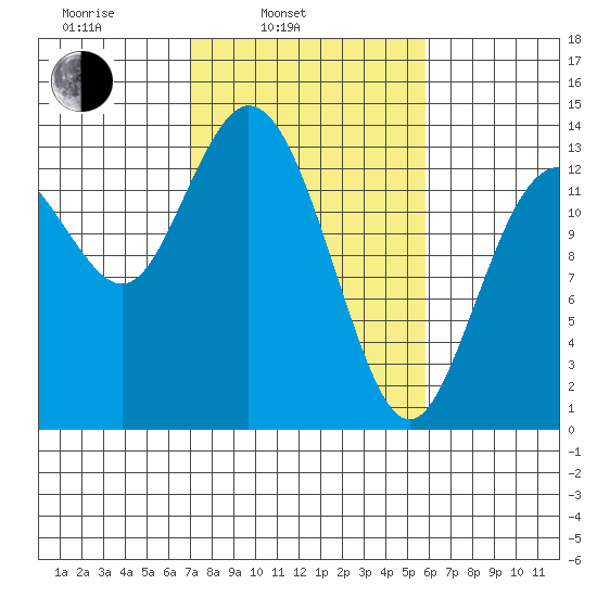 Budd Inlet tide chart for Wednesday, February 23, 2022