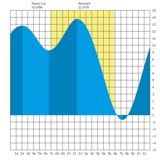 Budd Inlet tide chart for Friday, February 25, 2022