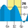 Budd Inlet tide chart for Saturday, February 26, 2022