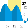 Budd Inlet tide chart for Sunday, February 27, 2022
