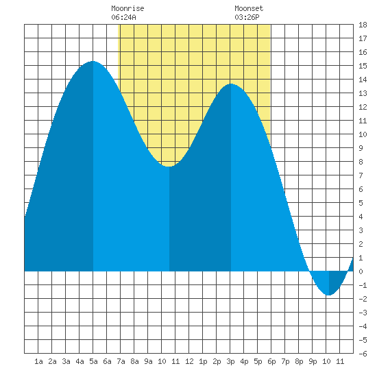 Budd Inlet tide chart for Monday, February 28, 2022