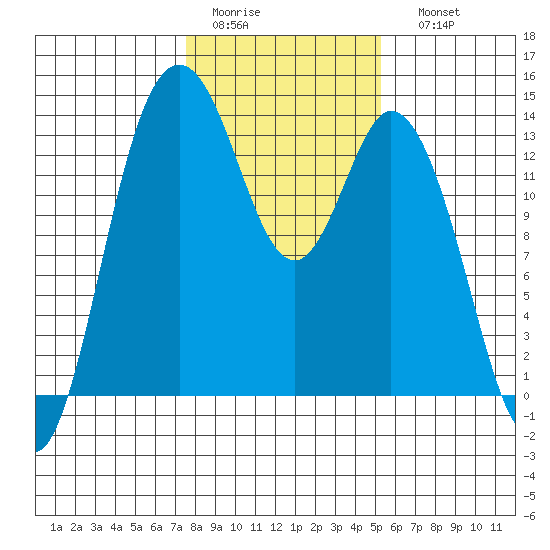 Budd Inlet tide chart for Wednesday, February 2, 2022