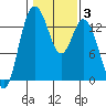 Budd Inlet tide chart for Thursday, February 3, 2022