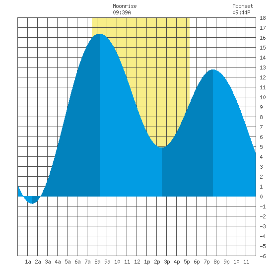 Budd Inlet tide chart for Friday, February 4, 2022