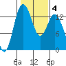 Budd Inlet tide chart for Friday, February 4, 2022