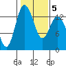 Budd Inlet tide chart for Saturday, February 5, 2022