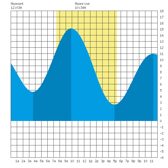 Budd Inlet tide chart for Monday, February 7, 2022