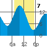 Budd Inlet tide chart for Monday, February 7, 2022