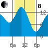 Budd Inlet tide chart for Tuesday, February 8, 2022