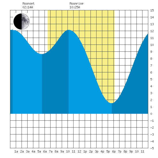 Budd Inlet tide chart for Thursday, March 10, 2022