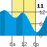 Budd Inlet tide chart for Friday, March 11, 2022