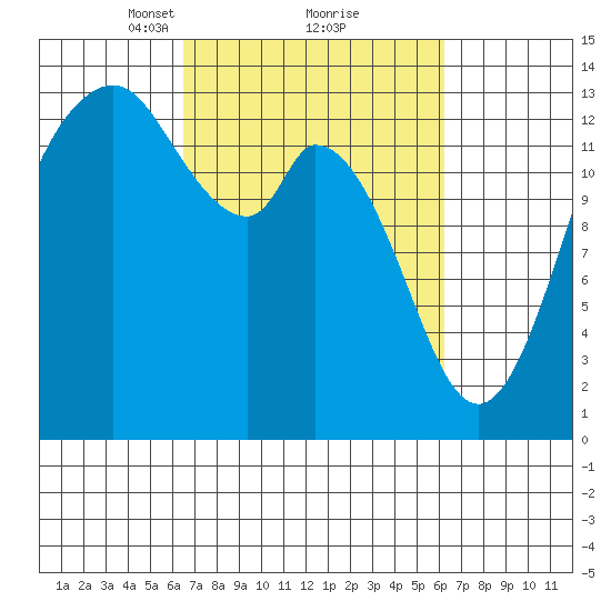 Budd Inlet tide chart for Saturday, March 12, 2022