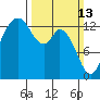 Budd Inlet tide chart for Sunday, March 13, 2022