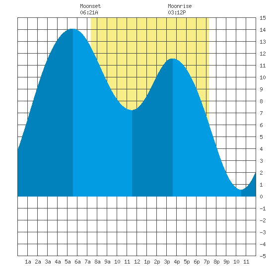 Budd Inlet tide chart for Monday, March 14, 2022