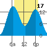 Budd Inlet tide chart for Thursday, March 17, 2022