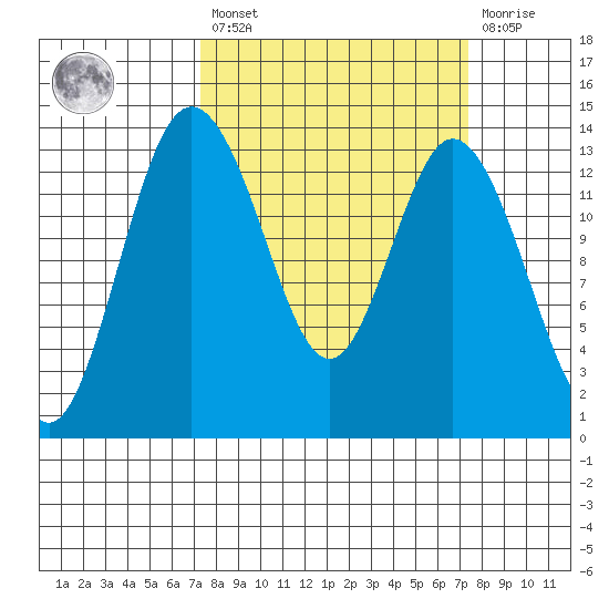 Budd Inlet tide chart for Friday, March 18, 2022