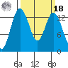 Budd Inlet tide chart for Friday, March 18, 2022
