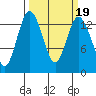 Budd Inlet tide chart for Saturday, March 19, 2022