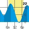 Budd Inlet tide chart for Tuesday, March 22, 2022