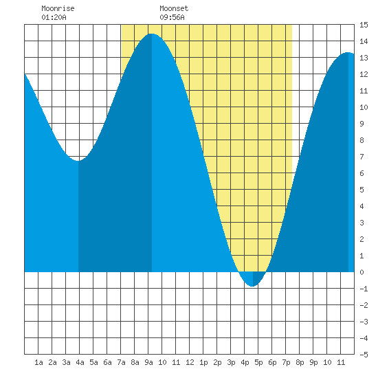 Budd Inlet tide chart for Wednesday, March 23, 2022