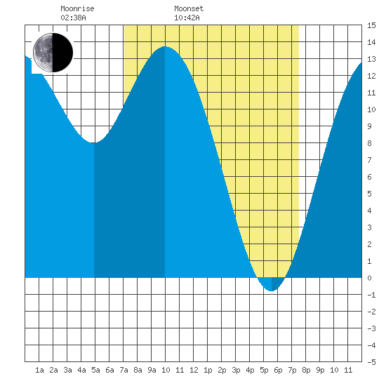 Budd Inlet tide chart for Thursday, March 24, 2022