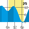 Budd Inlet tide chart for Friday, March 25, 2022