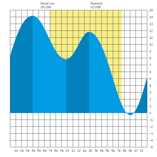 Budd Inlet tide chart for Sunday, March 27, 2022