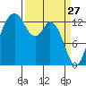 Budd Inlet tide chart for Sunday, March 27, 2022