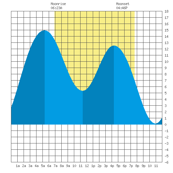 Budd Inlet tide chart for Tuesday, March 29, 2022