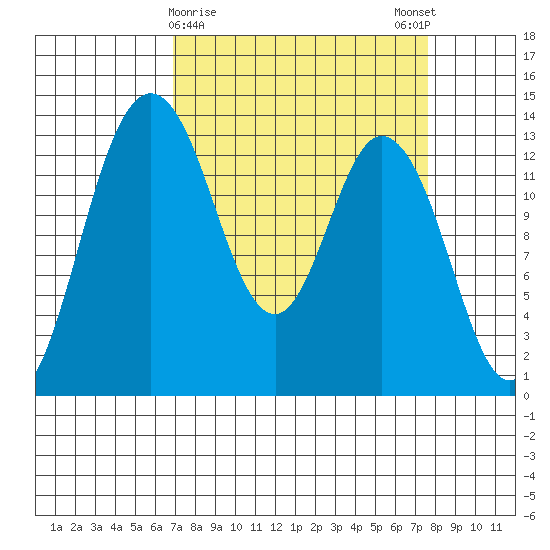 Budd Inlet tide chart for Wednesday, March 30, 2022