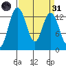Budd Inlet tide chart for Thursday, March 31, 2022