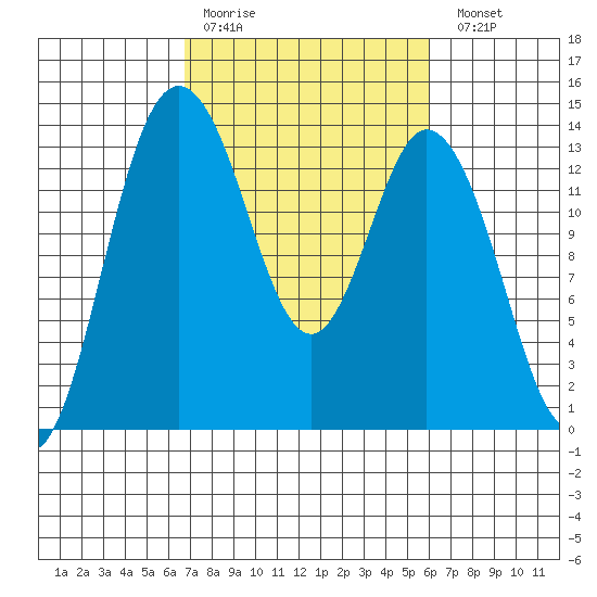 Budd Inlet tide chart for Thursday, March 3, 2022