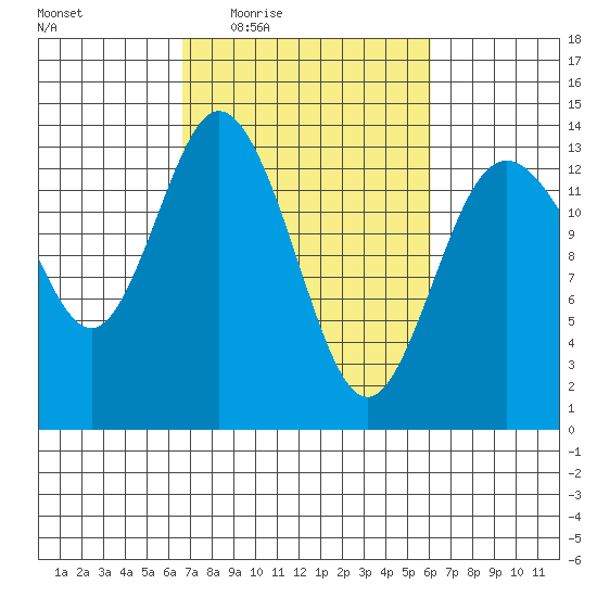 Budd Inlet tide chart for Monday, March 7, 2022