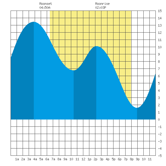 Budd Inlet tide chart for Monday, April 11, 2022