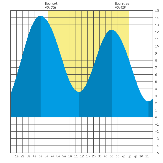 Budd Inlet tide chart for Thursday, April 14, 2022