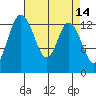 Budd Inlet tide chart for Thursday, April 14, 2022
