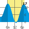 Budd Inlet tide chart for Sunday, April 17, 2022