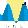 Budd Inlet tide chart for Monday, April 18, 2022