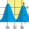 Budd Inlet tide chart for Friday, April 1, 2022