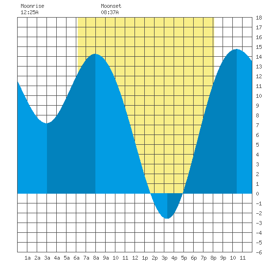 Budd Inlet tide chart for Wednesday, April 20, 2022