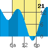 Budd Inlet tide chart for Thursday, April 21, 2022