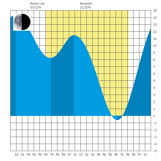 Budd Inlet tide chart for Saturday, April 23, 2022