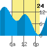 Budd Inlet tide chart for Sunday, April 24, 2022