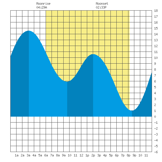 Budd Inlet tide chart for Monday, April 25, 2022